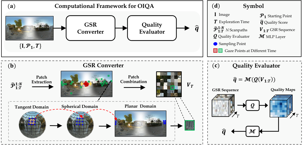Diagram of the generative scanpath representation converter and quality evaluator for omnidirectional images.