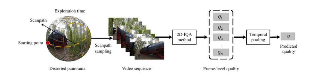 Framework that samples a scanpath-conditioned video sequence and pools frame-level quality scores for omnidirectional image assessment.