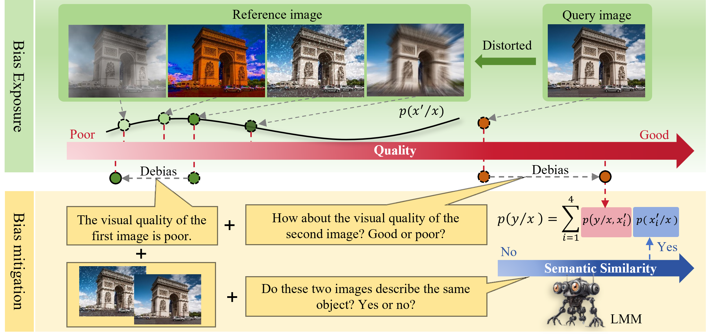 Diagram of Q-Debias, which exposes perception bias with a distorted conditional image and mitigates it through quality-aware prompting.