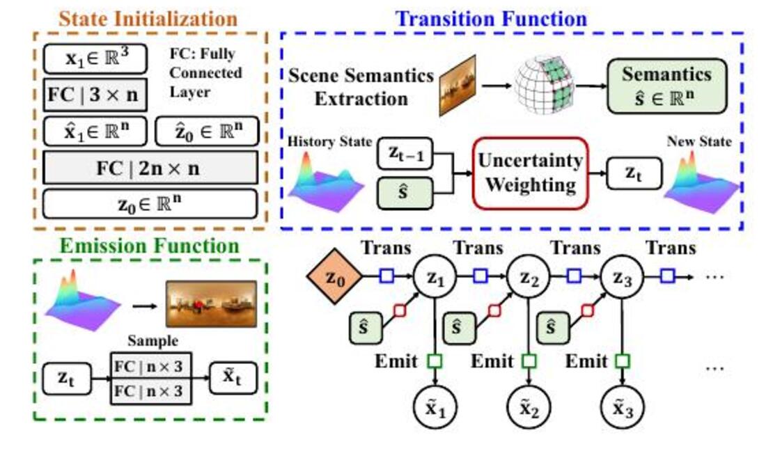 The ScanDMM framework with state initialization, transition, and emission functions for 360-degree scanpath prediction.
