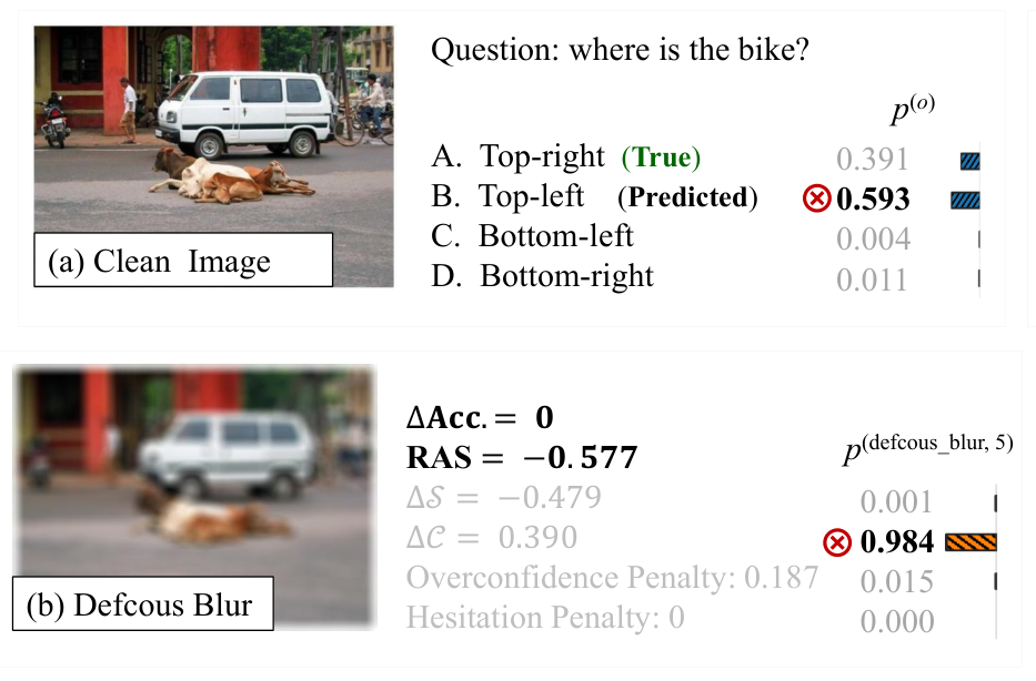A vision-language model answering the same question for a clean image and a defocus-blurred image